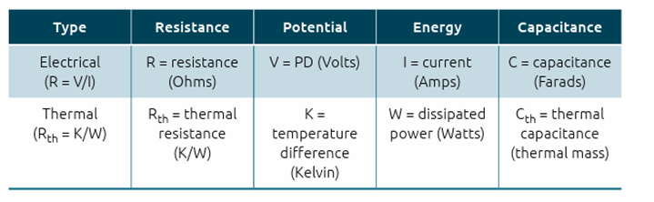 Table 1 Equivalence between electrical and thermal parameters for device modeling Table 1 Equivalence between electrical and thermal parameters for device modeling