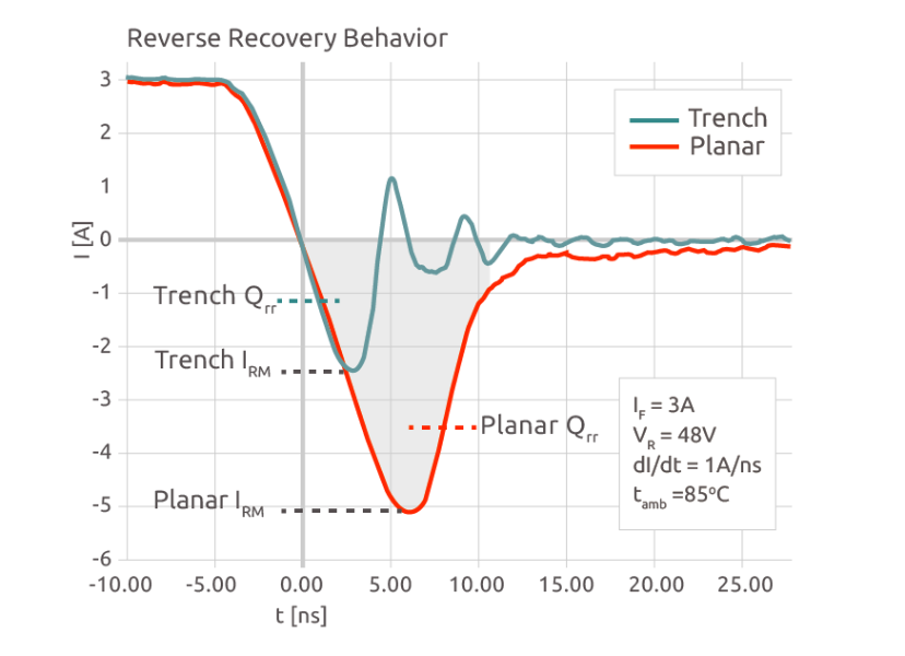 Comparison of reverse recovery behavior of a Trench Schottky diode to its planar counterpart 