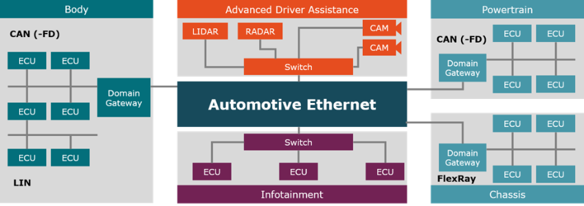 汽车系统使用各种专用和通用网络协议