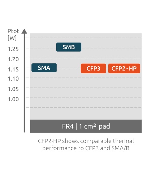 CFP3功耗与SMA/SMB的比较