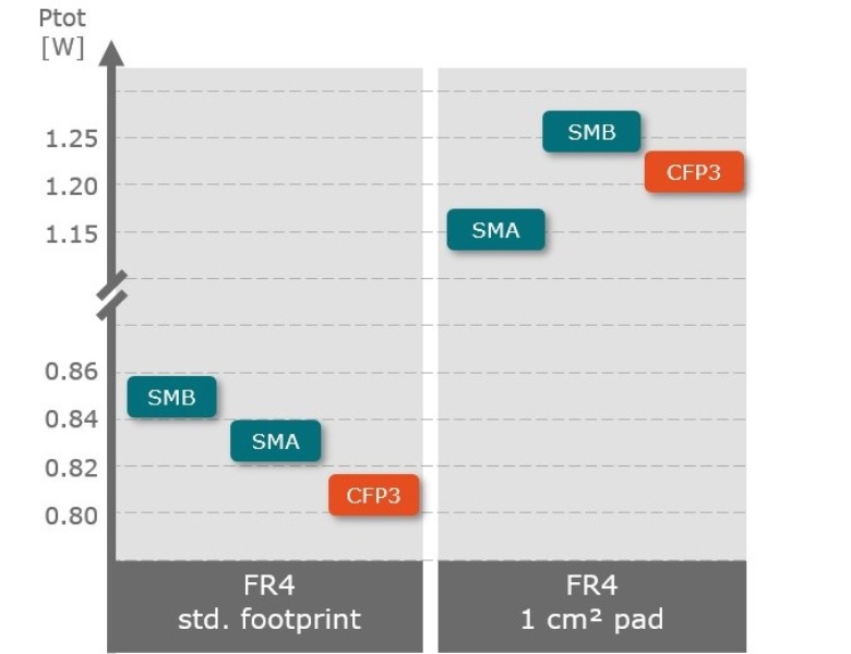 CFP3功耗与SMA/SMB的比较 CFP3功耗与SMA/SMB的比较