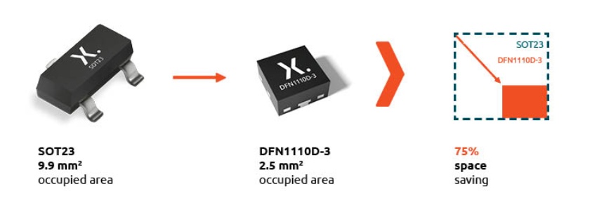Saving space when moving from SOT23 to DFN1110 Saving space when moving from SOT23 to DFN1110