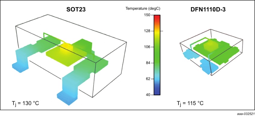 Simulation of the thermal performance of DFN1110D-3 (right) versus SOT23 (left). 