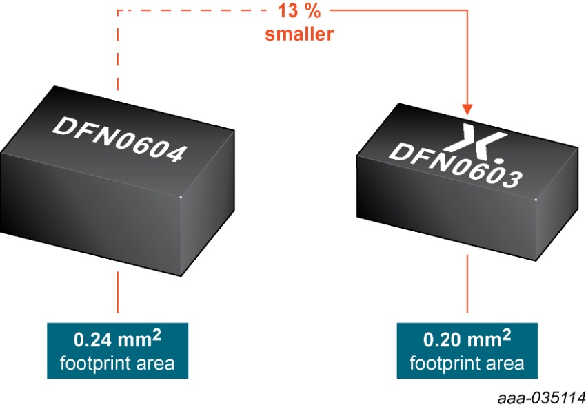 DFN0603 is 13% smaller than a DFN0604