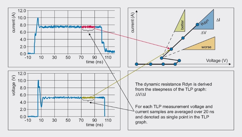 TLP curve derived from TLP test events