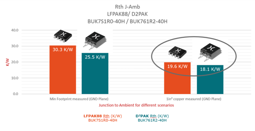 LFPAK88 vs D²PAK - Junction to Ambient for different scenarios