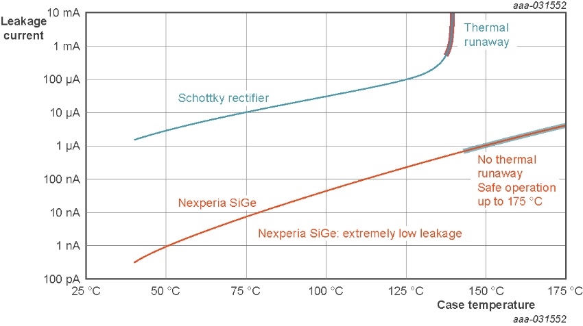 Leakage current vs. case temperature for a Schottky and a SiGe rectifier. Thermal runaway occurs when the increase in leakage current becomes super-exponential.