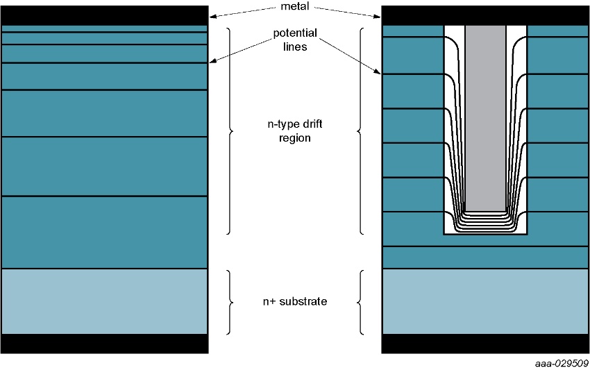 Equi-potential lines in a planar Schottky rectifier and in a Trench Schottky rectifier in reverse direction Equi-potential lines in a planar Schottky rectifier and in a Trench Schottky rectifier in reverse direction