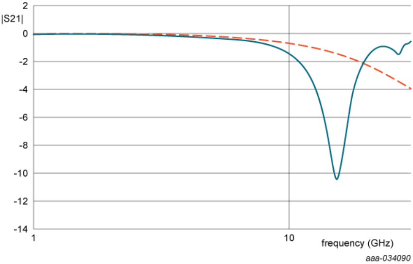理想无电感电容的计算插入损耗（虚线）与10 GHz频率下电容相同的焊线器件测量插入损耗（实线）的比较。
