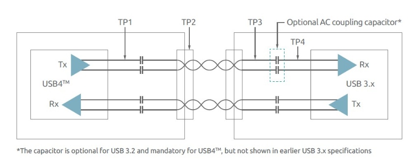 当USB 3.2系统连接到USB4系统时，测试点的定义