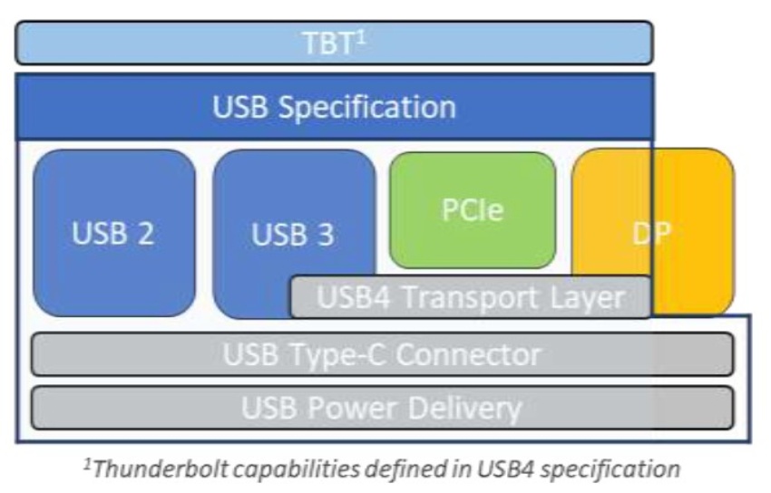 USB4 - 将USB3和雷电协议实现统一的协议标准。图片来自USB-IF