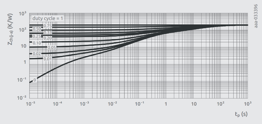 图3.PMEG45T20EXD-Q的Zth(j-a)典型值与脉冲持续时间和占空比的函数关系