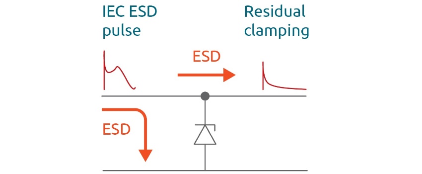ESD and residual clamping