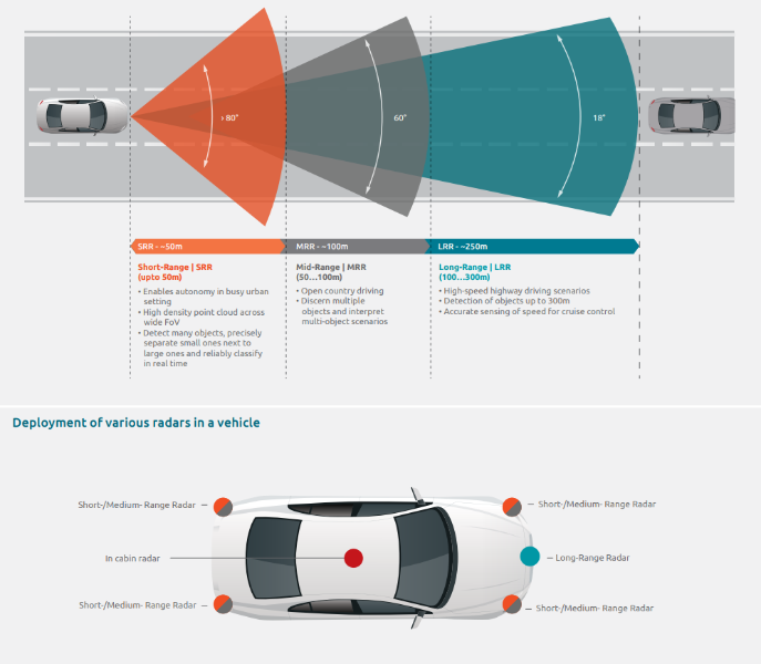 Radar systems: sensitivity field, functions and positioning