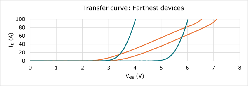 Transfer curve VGSth window @ ID = 1 mA for regular MOSFET (2 V) and ASFET with current sharing (0.6 V) Transfer curve VGSth window @ ID = 1 mA for regular MOSFET (2 V) and ASFET with current sharing (0.6 V)