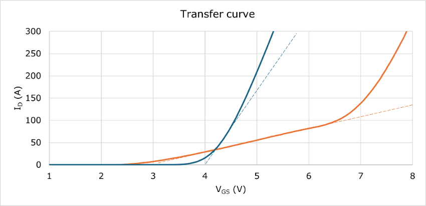 Softer transfer curve due to ASFETs lower transconductance (gfs) Softer transfer curve due to ASFETs lower transconductance (gfs)