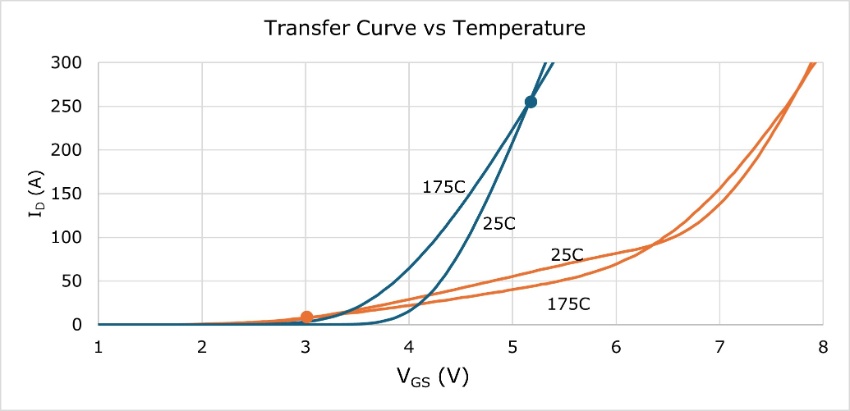 Transfer curve versus temperature showing ZTC point of 10 A for ASFETs Transfer curve versus temperature showing ZTC point of 10 A for ASFETs