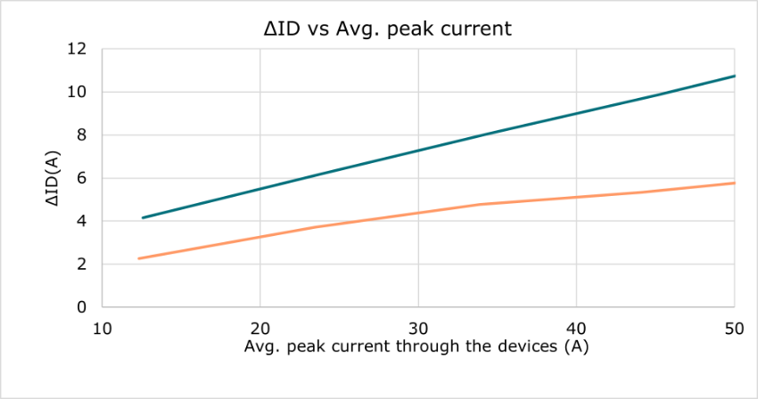 ASFETs reduce ΔID/ID (for ΔVGS @ 50 A = ~0.5 V) from 180 mA/ A to 90 mA/A ASFETs reduce ΔID/ID (for ΔVGS @ 50 A = ~0.5 V) from 180 mA/ A to 90 mA/A
