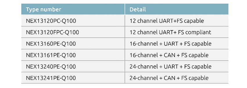 Table 2 Product Portfolio