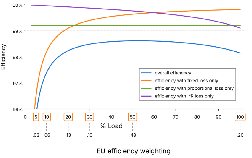 Typical inverter efficiency as a function of load, showing the contribution of different loss mechanisms and the EU efficiency weighting profile.