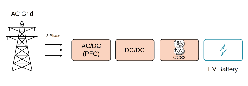 Typical EV fast-charging power architecture