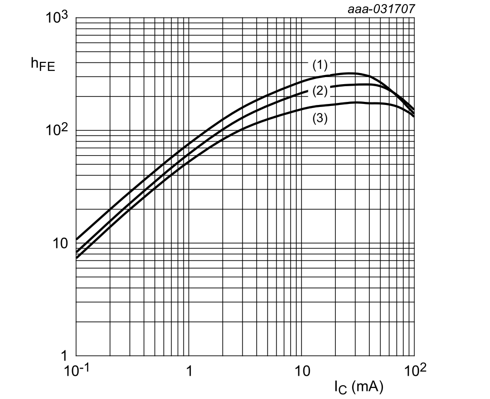 Typical DC current gain as a function of collector current