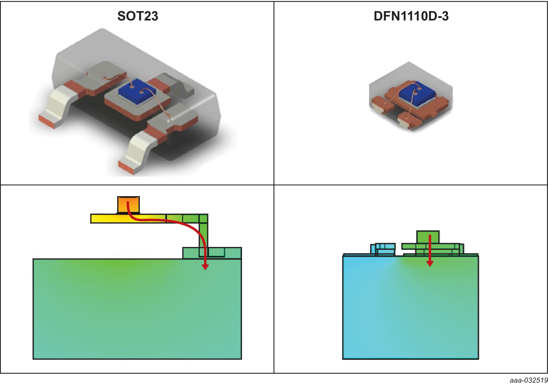 Heat dissipation path for SOT23 and DFN